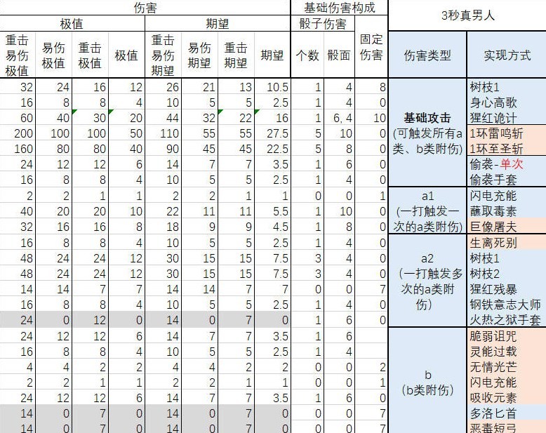 《博德之門3》一刀流聖武士BD推薦 一刀流聖武士BD極限傷害詳解 - 第22張