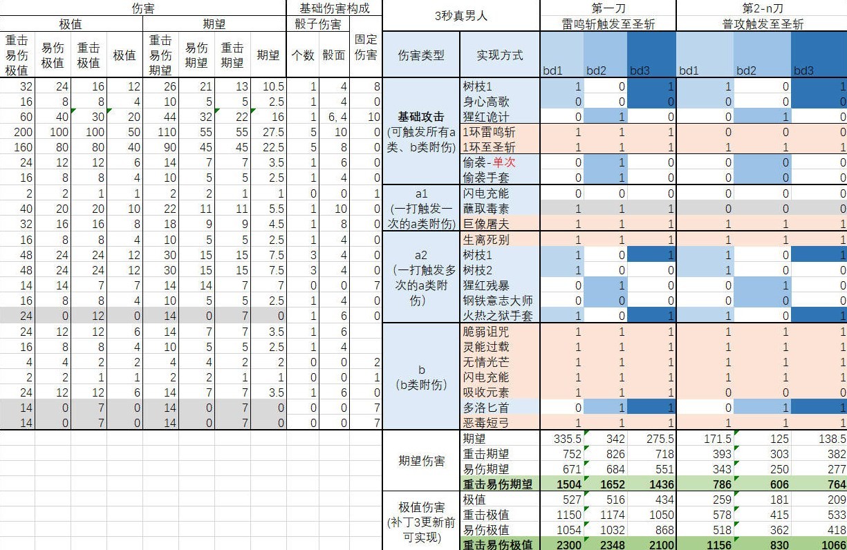 《博德之门3》一刀流圣武士BD推荐 一刀流圣武士BD极限伤害详解 - 第24张