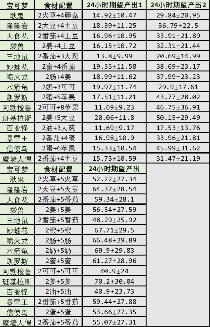 《宝可梦睡觉》食材队配置攻略 食材队怎么搭配 - 第4张