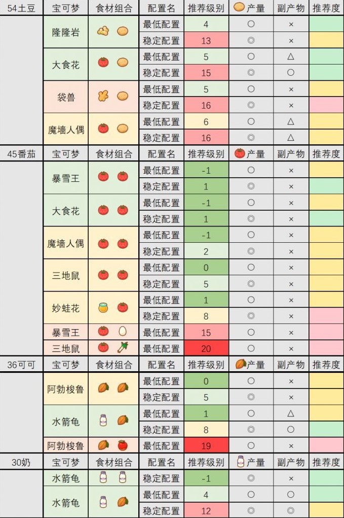 《寶可夢睡覺》食材隊配置攻略 食材隊怎麼搭配 - 第7張