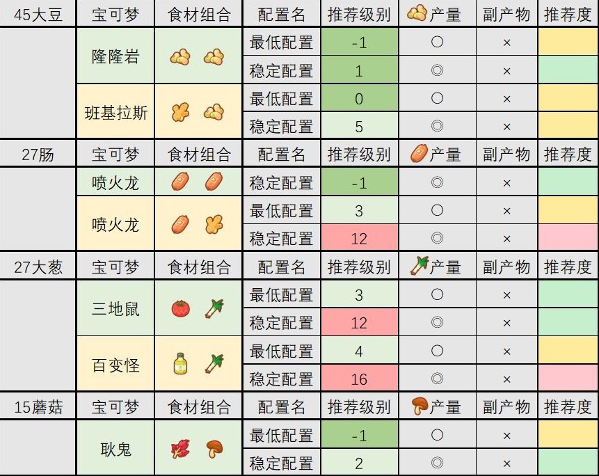 《宝可梦睡觉》食材队配置攻略 食材队怎么搭配 - 第8张