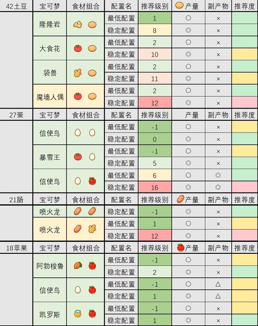 《寶可夢睡覺》食材隊配置攻略 食材隊怎麼搭配 - 第11張