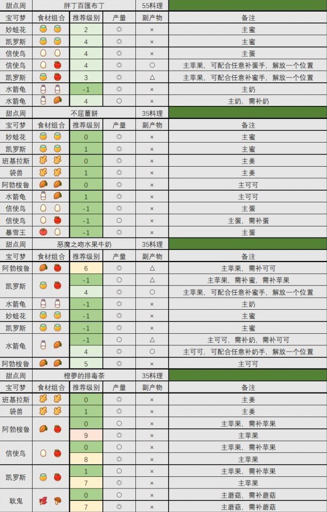 《宝可梦睡觉》食材队配置攻略 食材队怎么搭配 - 第18张