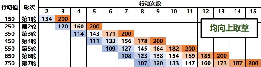 《崩坏星穹铁道》速度收益解析 崩坏星穹铁道速度有什么用 - 第2张