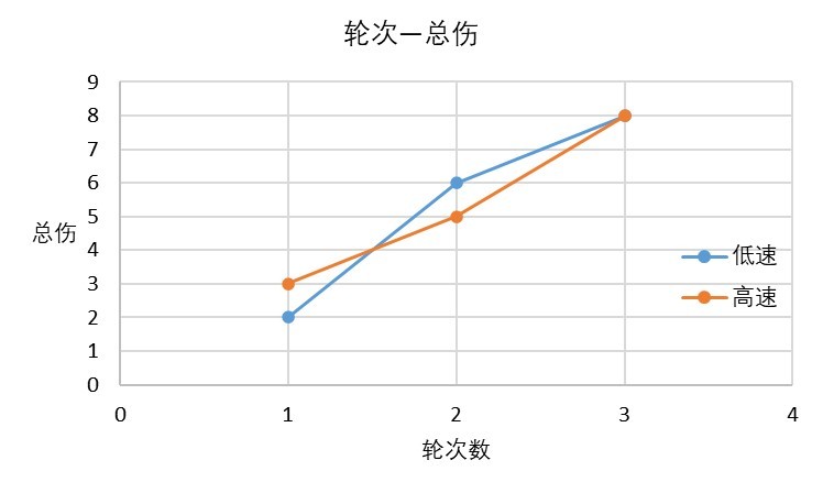 《崩壞星穹鐵道》速度收益解析 崩壞星穹鐵道速度有什麼用 - 第4張