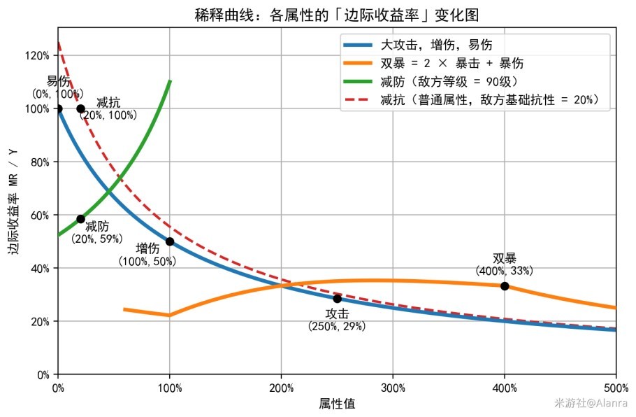 《崩坏星穹铁道》稀释概念介绍 稀释是什么意思 - 第6张