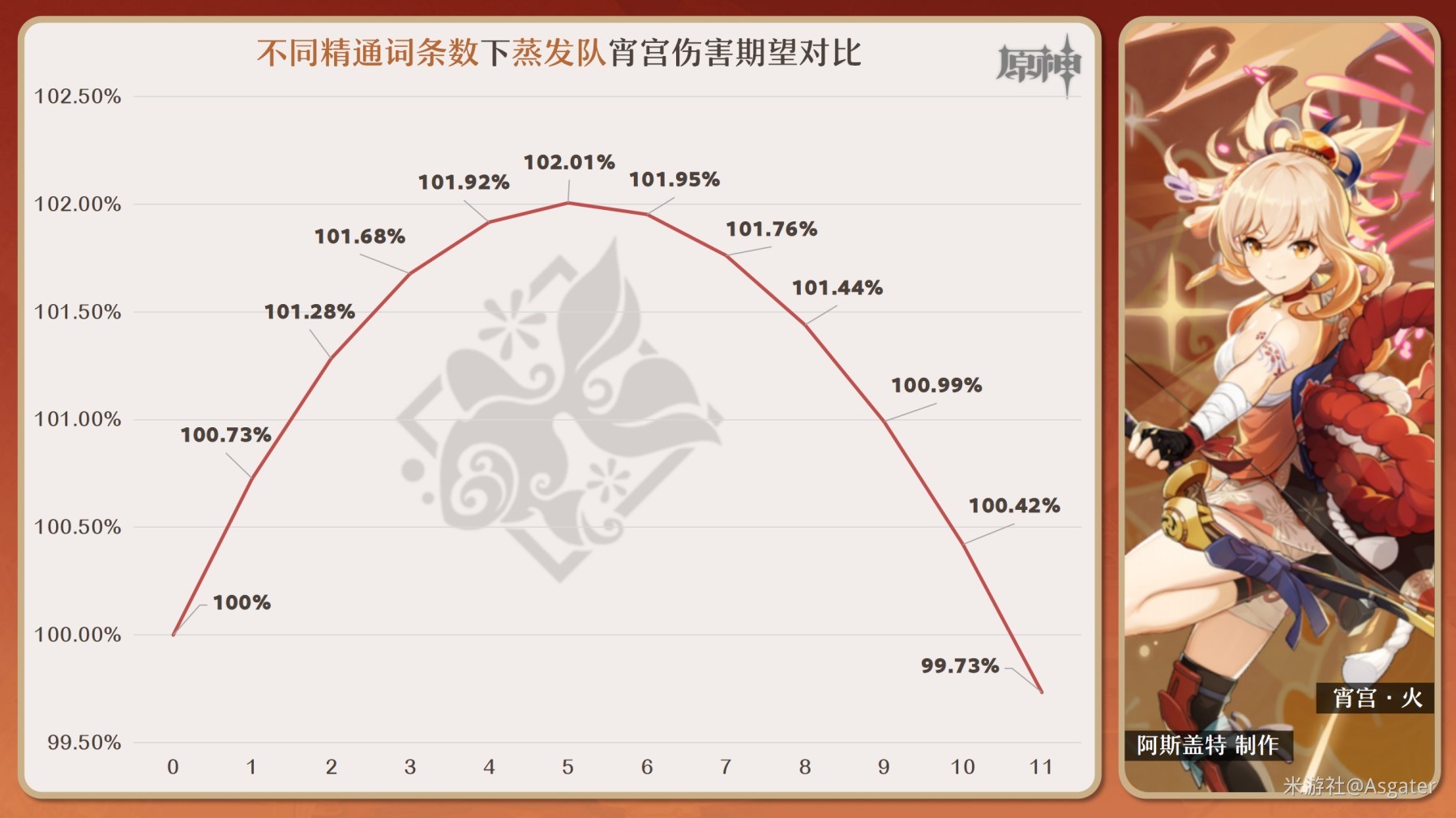 《原神》4.3版本宵宮全面培養攻略 宵宮技能全解與出裝、隊伍搭配指南_聖遺物搭配 - 第4張