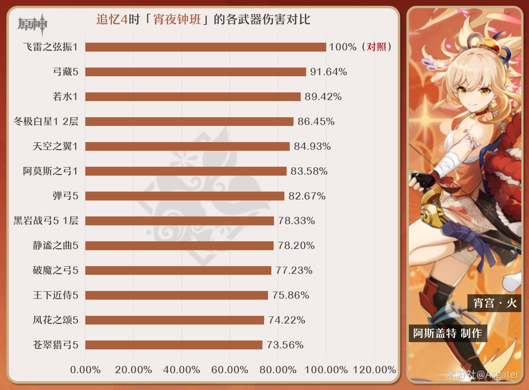 《原神》4.3版本宵宫全面培养攻略 宵宫技能全解与出装、队伍搭配指南_武器选择 - 第3张