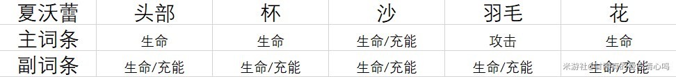 《原神》夏沃蕾圣遗物武器选择解析 夏沃蕾圣遗物武器怎么选择 - 第13张