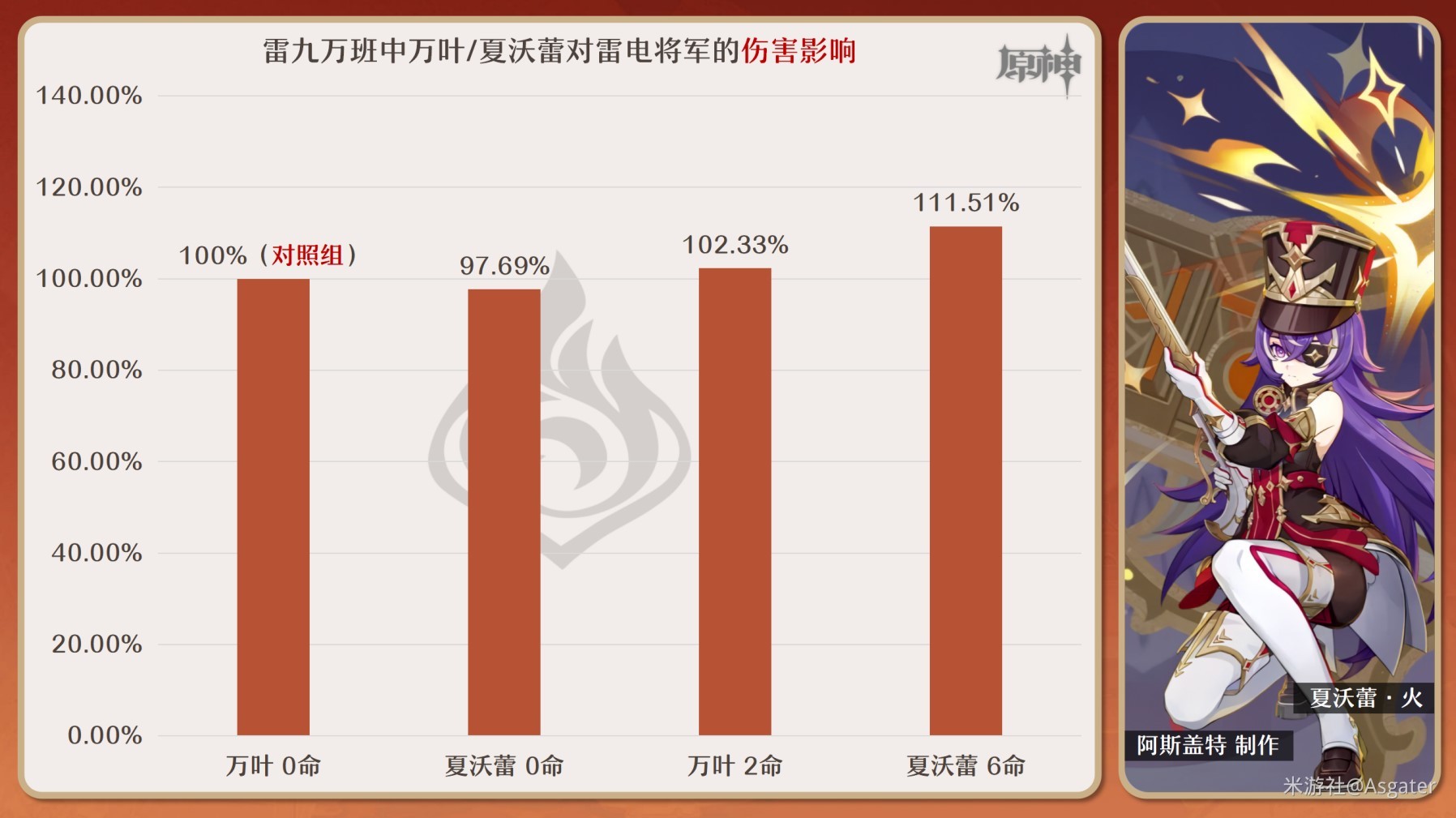 《原神》4.3新角色夏沃蕾详细培养攻略 夏沃蕾技能解析与出装配队指南_队伍搭配推荐 - 第4张