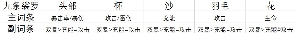 《原神》4.3九條裟羅武器聖遺物及配隊攻略 - 第11張