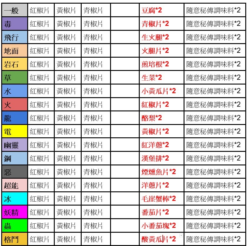 《寶可夢朱紫》刷路閃料理配方整理 - 第2張