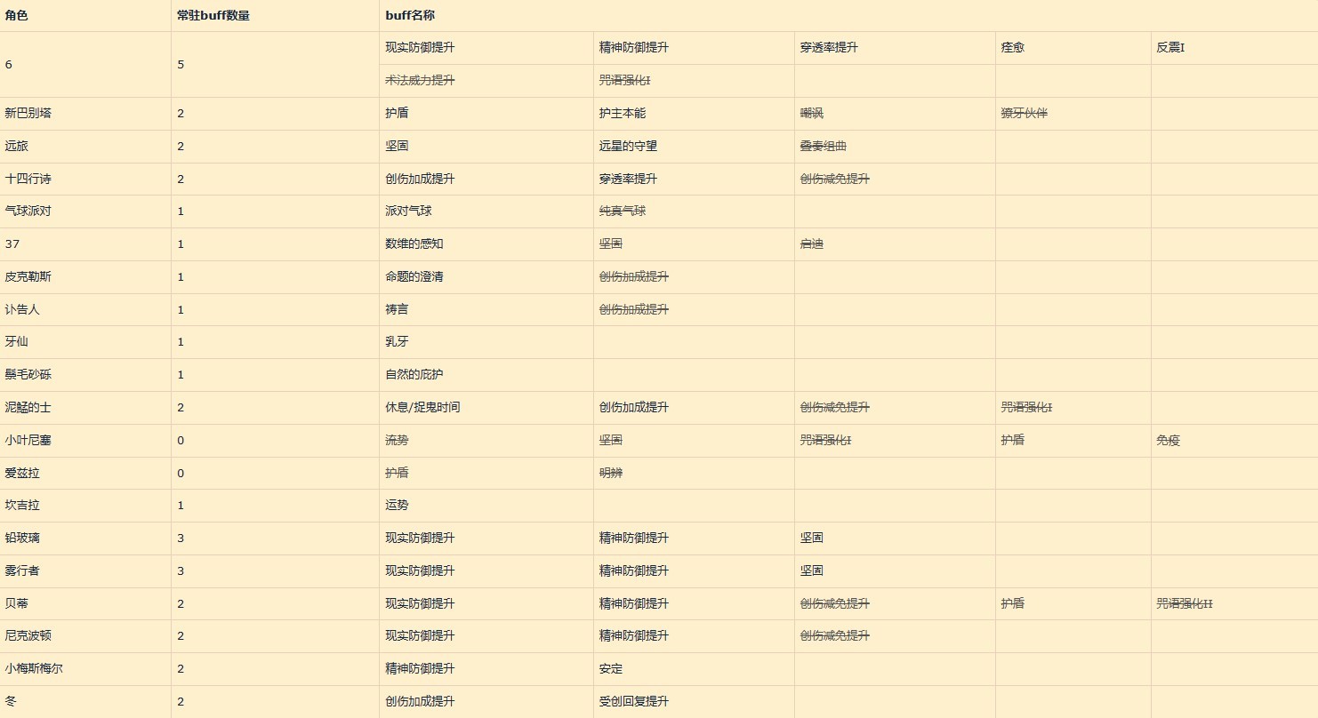 《重返未来1999》曲娘配队及共鸣摆放推荐 曲娘实战循环