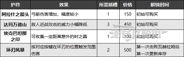 《波斯王子失落王冠》全護符效果及獲取方法 護符收集攻略_伽希娃鍛冶場（4護符） - 第1張