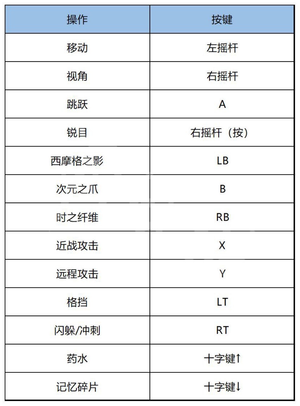 《波斯王子失落王冠》全流程及BOSS戰圖文攻略 寶箱與護符收集指南_按鍵操作、戰鬥系統 - 第2張