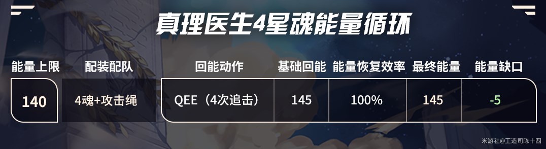 《崩坏星穹铁道》真理医生全方位角色攻略 真理医生行迹遗器星魂配队推荐 - 第19张