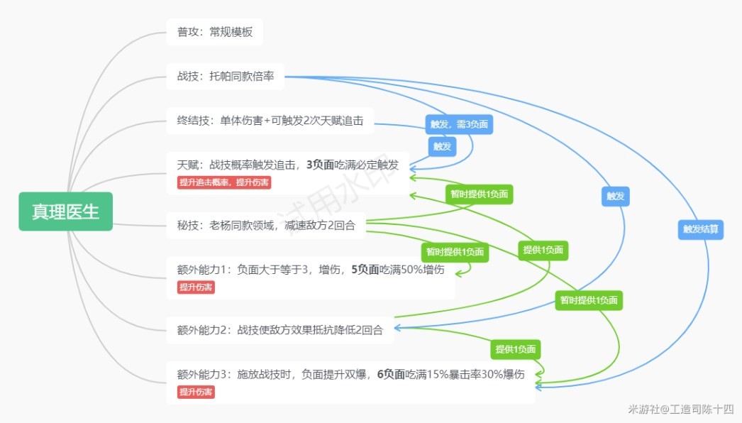 《崩壞星穹鐵道》真理醫生全方位角色攻略 真理醫生行跡遺器星魂配隊推薦 - 第1張