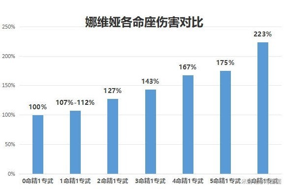 《原神》4.3娜維婭養成攻略 娜維婭武器聖遺物推薦 - 第3張