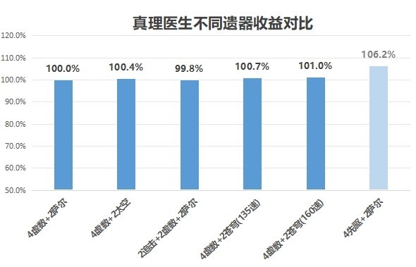 《崩壞星穹鐵道》真理醫生抽取建議 真理醫生專武值得抽嗎 - 第3張