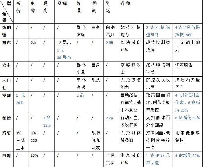 《崩坏星穹铁道》队伍搭配解析 崩坏星穹铁道怎么配队 - 第3张