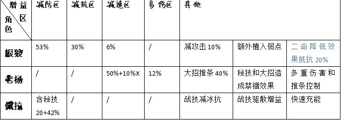 《崩坏星穹铁道》队伍搭配解析 崩坏星穹铁道怎么配队 - 第2张