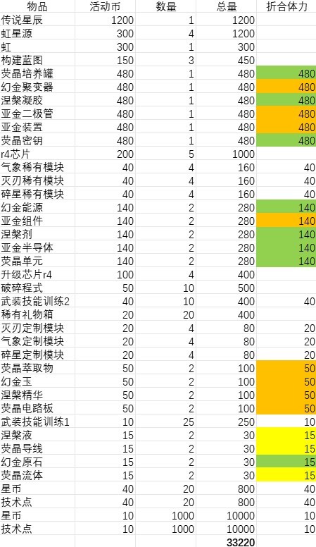 《交錯戰線》1.1活動商店性價比一覽 真假驚魂夜活動商店性價比 - 第2張