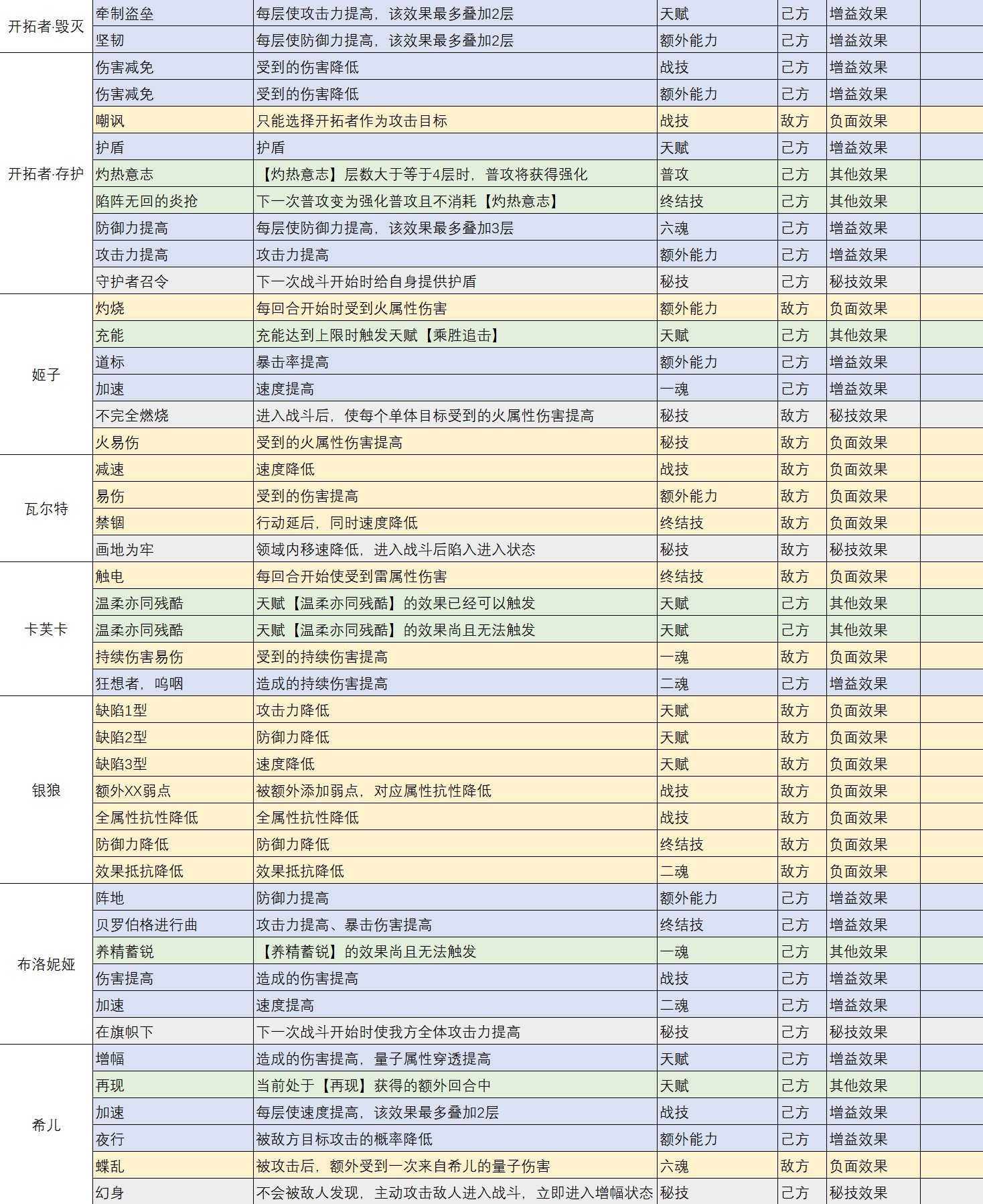 《崩壞星穹鐵道》1.6全角色BUFF效果整理 - 第7張