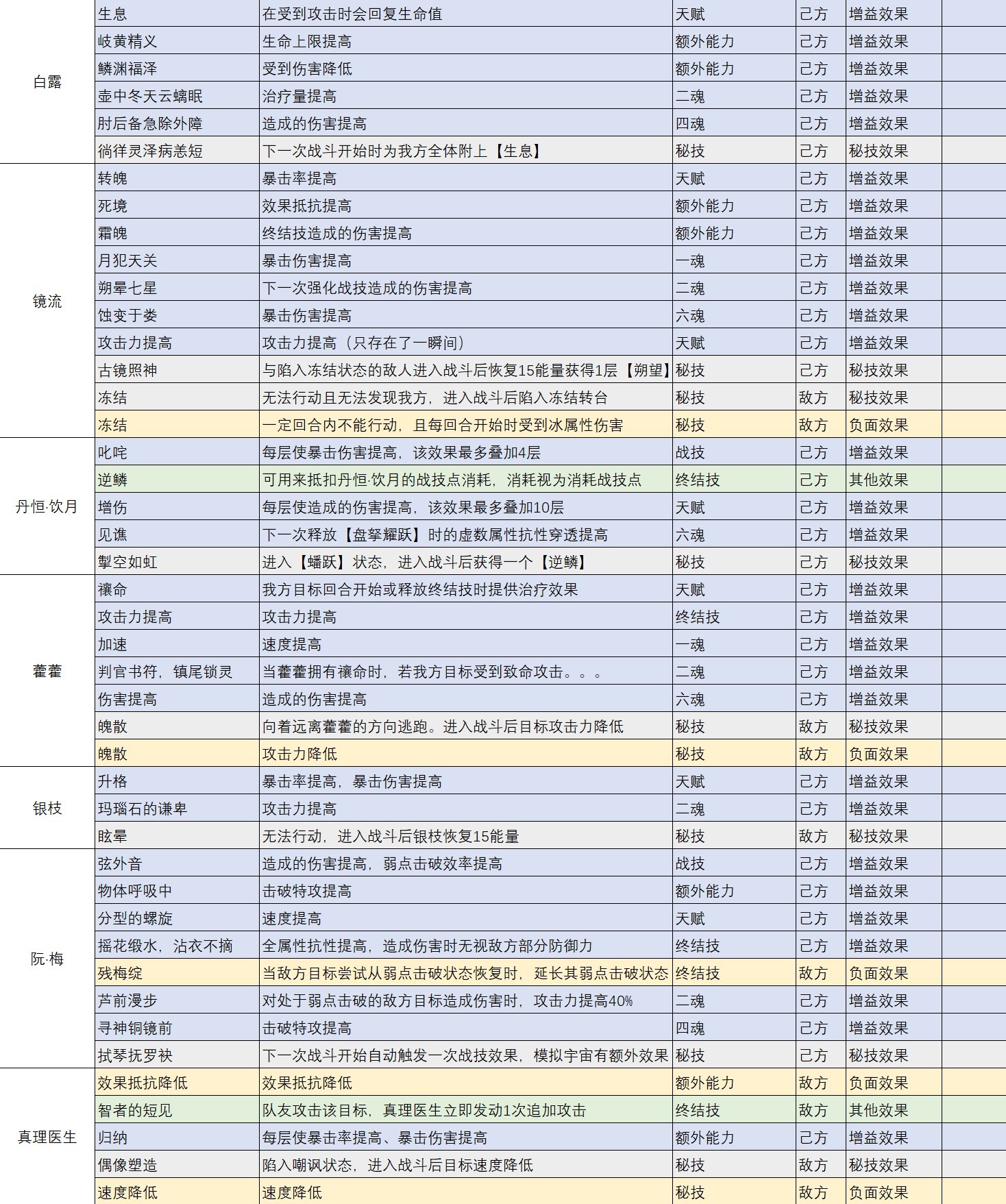 《崩坏星穹铁道》1.6全角色BUFF效果整理 - 第9张