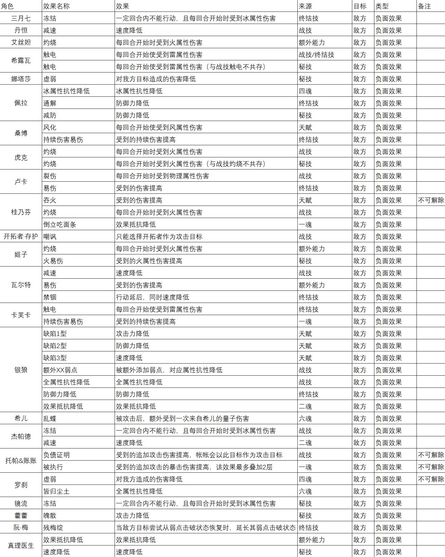 《崩坏星穹铁道》1.6全角色BUFF效果整理 - 第1张