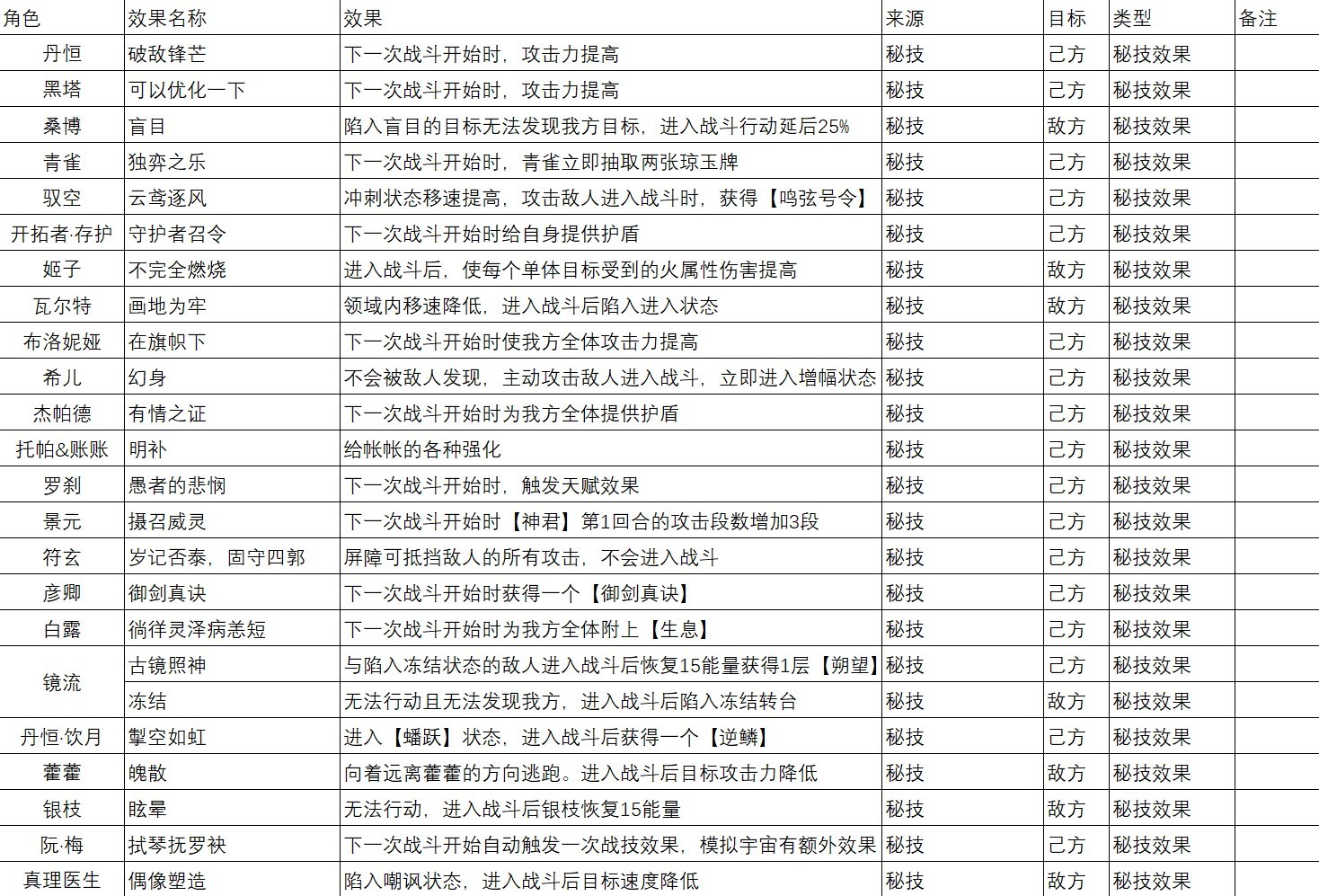 《崩壞星穹鐵道》1.6全角色BUFF效果整理 - 第4張