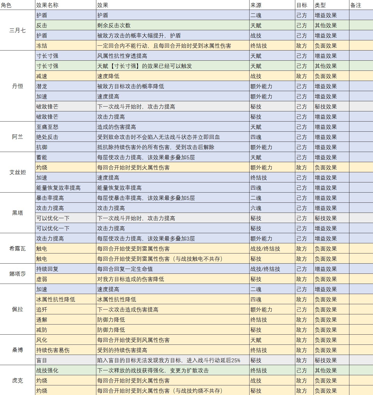 《崩壞星穹鐵道》1.6全角色BUFF效果整理 - 第5張