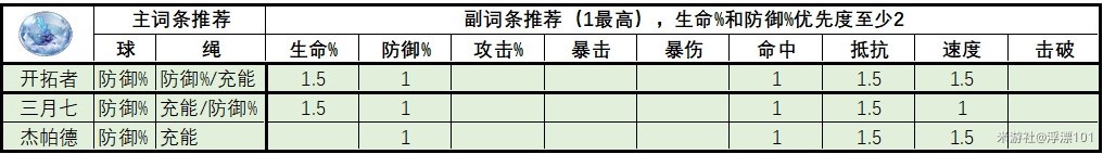 《崩壞星穹鐵道》1.6版全角色遺器推薦 - 第8張