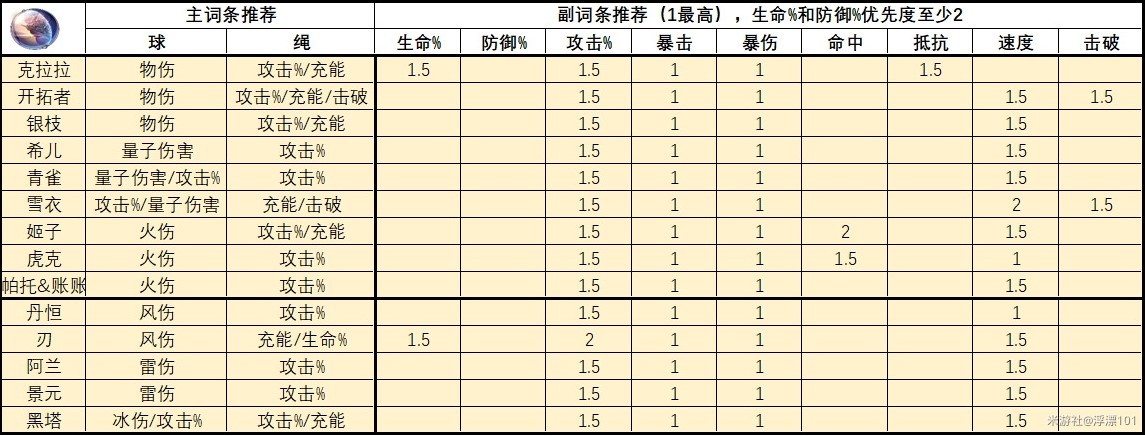 《崩壞星穹鐵道》1.6版全角色遺器推薦 - 第9張