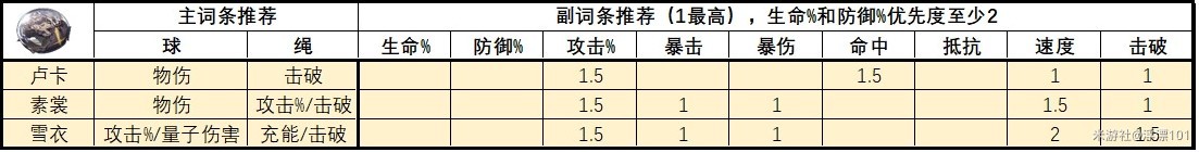 《崩壞星穹鐵道》1.6版全角色遺器推薦 - 第10張