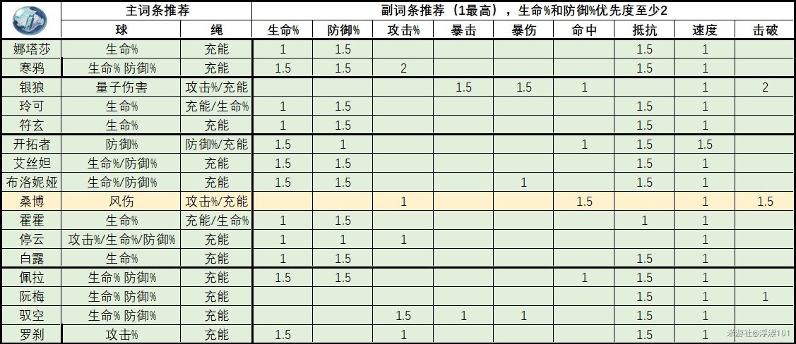 《崩壞星穹鐵道》1.6版全角色遺器推薦 - 第12張