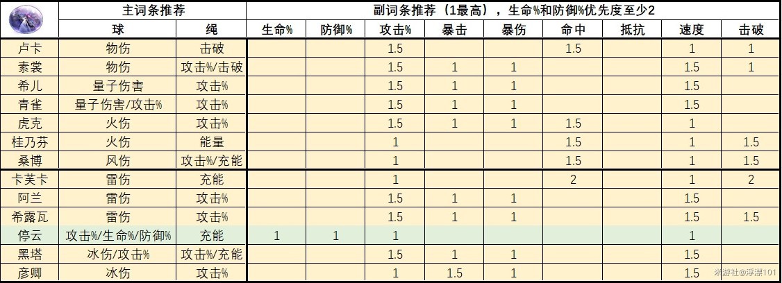 《崩壞星穹鐵道》1.6版全角色遺器推薦 - 第13張