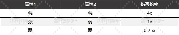 《幻兽帕鲁》属性克制关系表 属性相克一览 - 第3张