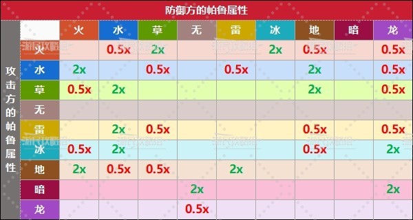 《幻獸帕魯》屬性剋制關係表 屬性相剋一覽 - 第2張