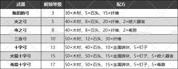 《幻獸帕魯》全武器配方及製作方法 幻獸帕魯槍怎麼做 - 第2張