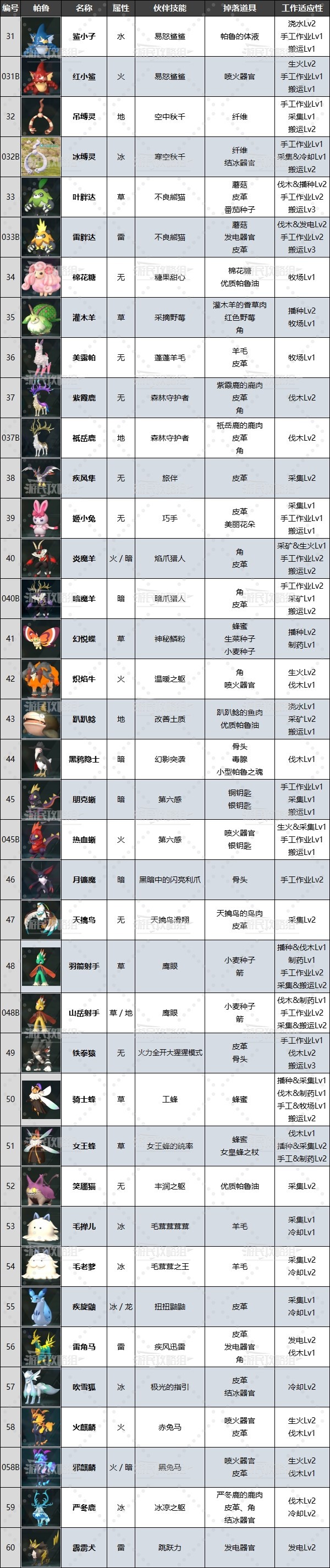 《幻兽帕鲁》帕鲁图鉴速览表 全帕鲁掉落道具及工作一览_帕鲁图鉴031-060 - 第1张