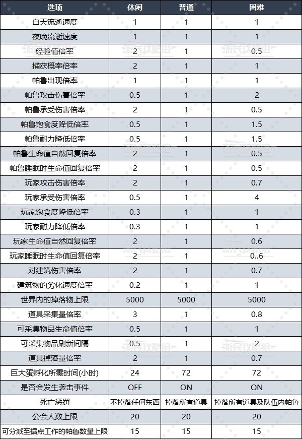 《幻兽帕鲁》自定义世界设置推荐 世界难度设定推荐 - 第6张