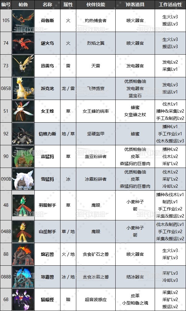 《幻獸帕魯》最強工作帕魯排名及推薦 好用工作帕魯推薦 - 第5張