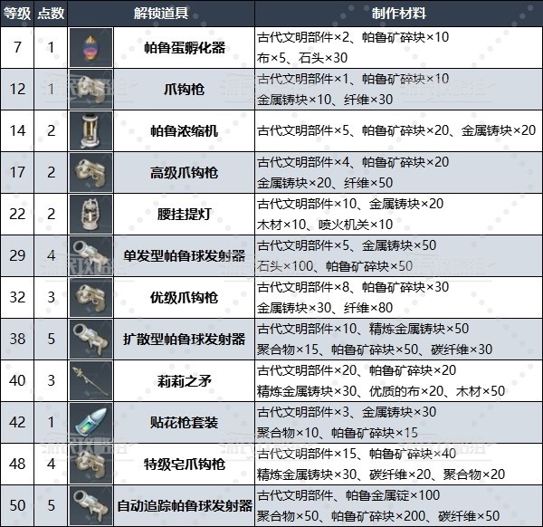 《幻兽帕鲁》古代文明部件作用及获取方法 古代科技点怎么获得 - 第5张