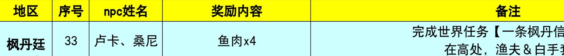 《原神》4.0-4.3枫丹NPC对话奖励全收集攻略 - 第24张