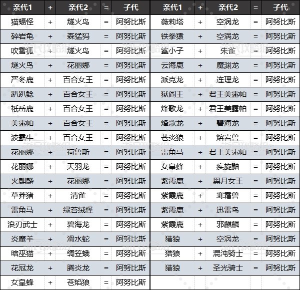 《幻兽帕鲁》前中期孵化阿努比斯配方推荐 怎么孵阿努比斯 - 第3张