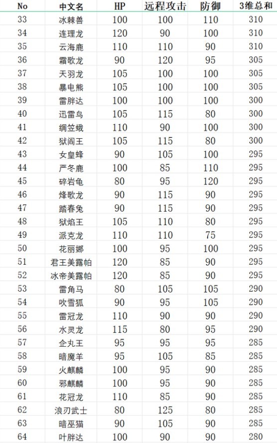 《幻兽帕鲁》全帕鲁种族值一览 帕鲁种族值数据整理 - 第2张