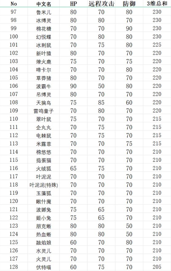 《幻獸帕魯》全帕魯種族值一覽 帕魯種族值數據整理 - 第4張