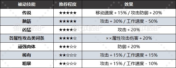 《幻兽帕鲁》全被动技能效果及配种词条推荐 好用被动技能推荐 - 第7张