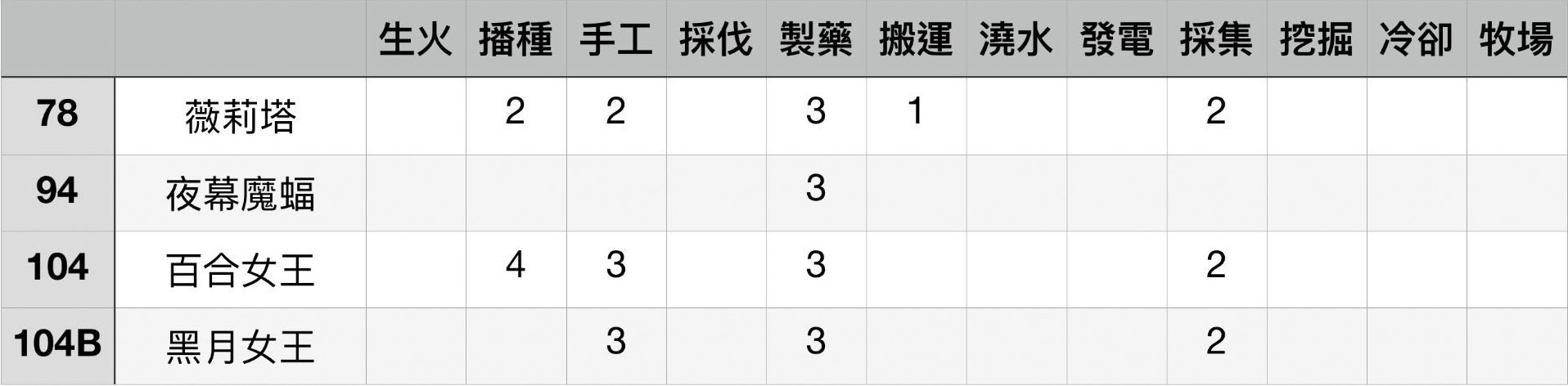 《幻兽帕鲁》各工作等级最高帕鲁盘点 - 第5张