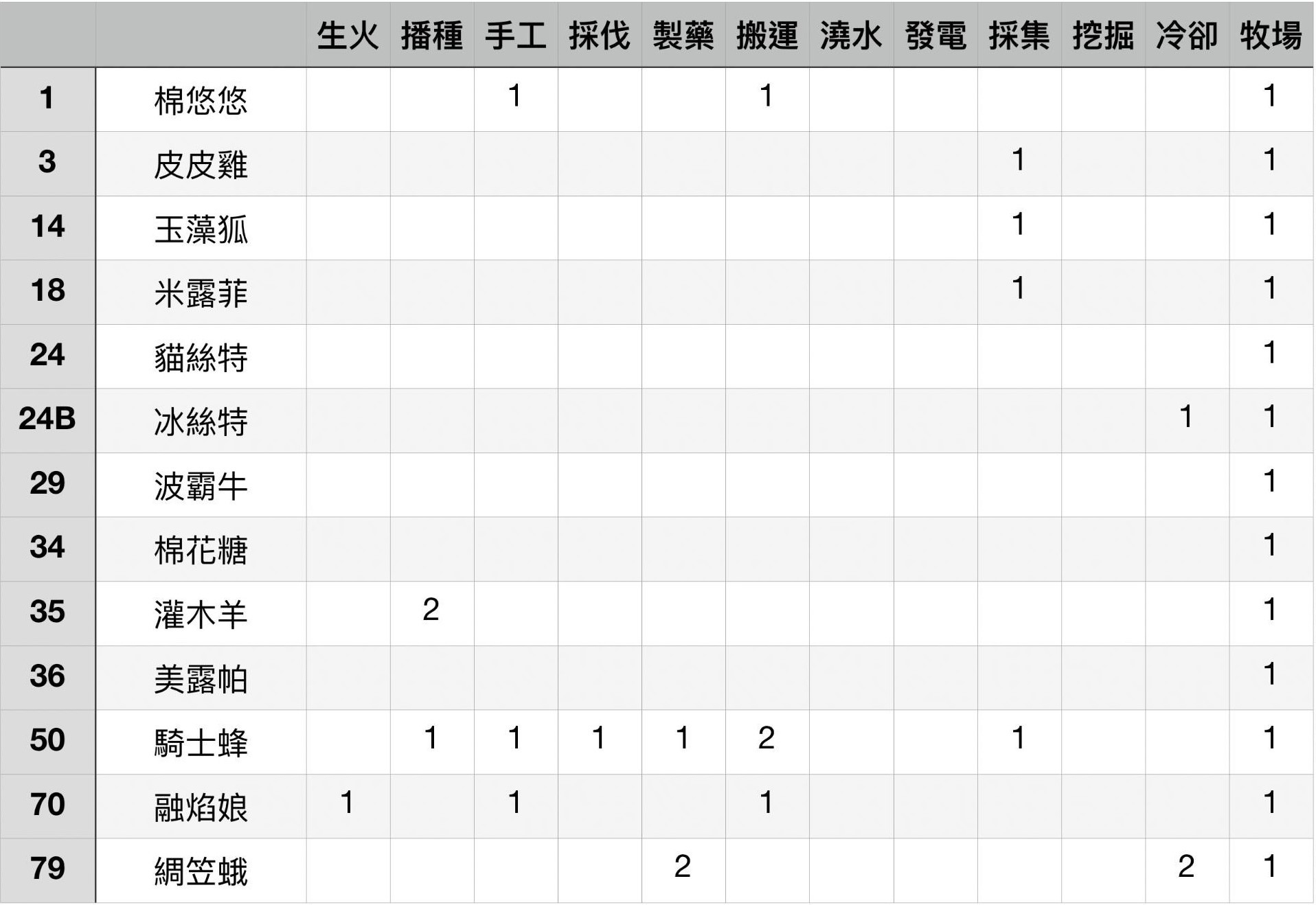 《幻兽帕鲁》各工作等级最高帕鲁盘点 - 第12张